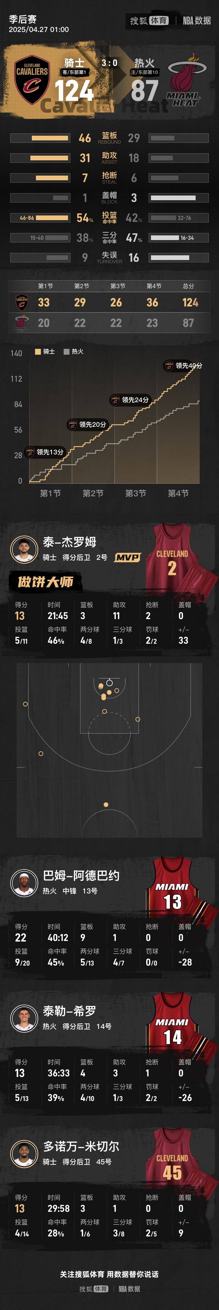 阿伦队士气高昂，轻松战胜对手